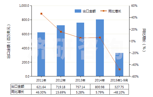 2011-2015年9月中國其他液化丁烷(HS27111390)出口總額及增速統(tǒng)計 2011-2015年9月中國其他液化丁烷(HS27111390)出口總額及增速統(tǒng)計
